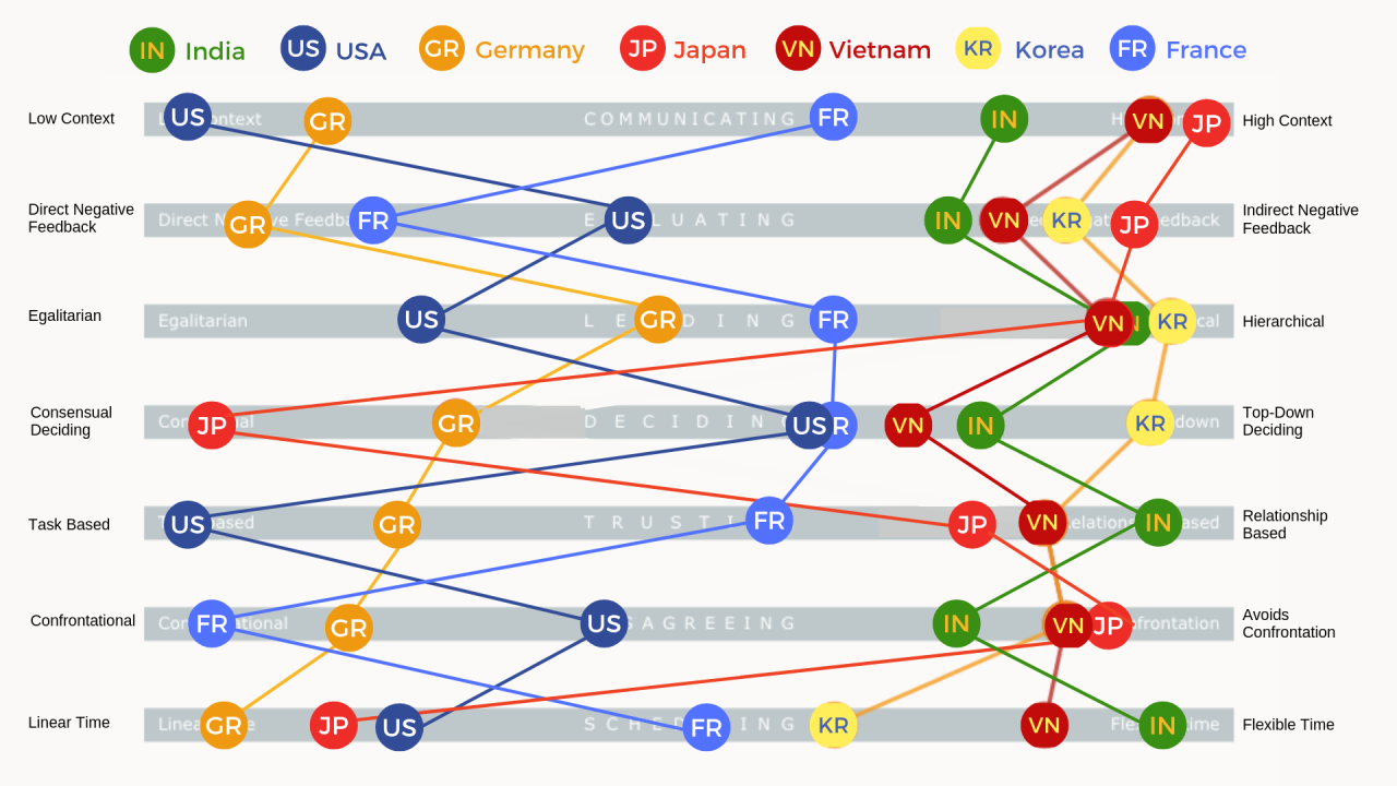 The culture map Erin Meyer